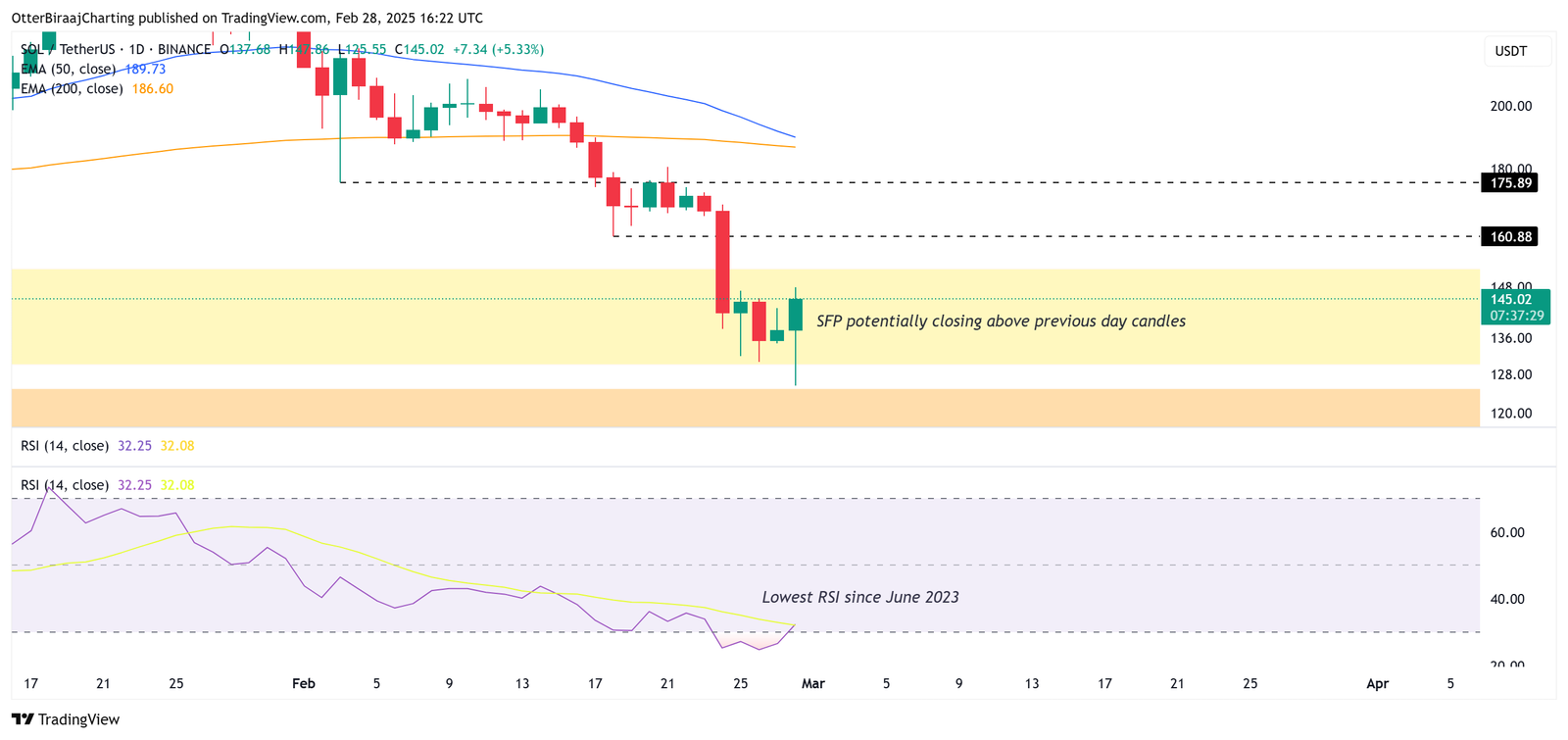 Märkte, Preisanalyse, Marktanalyse, Altcoin Watch, Solana