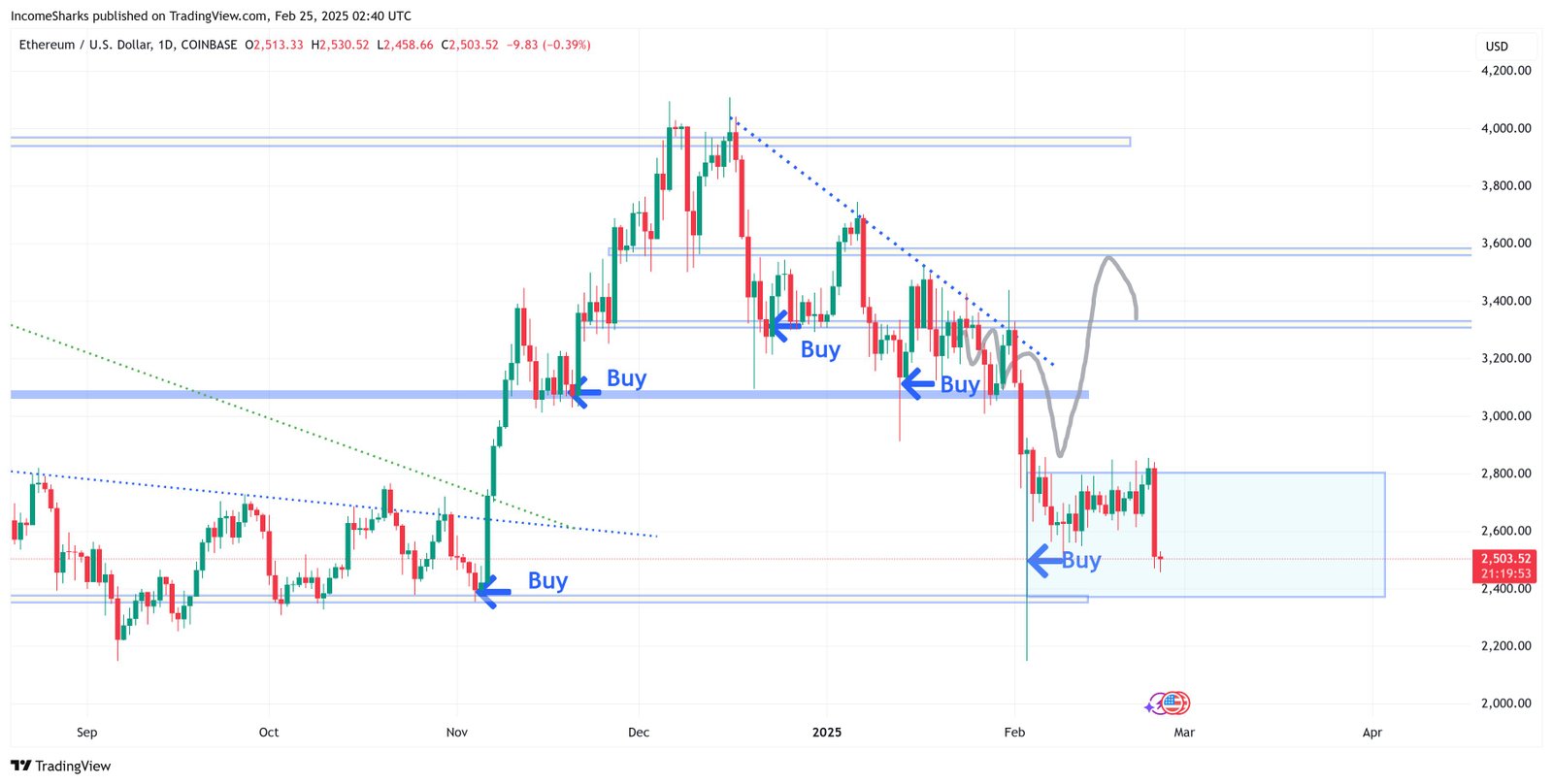 Ethereum -Preisanalyse