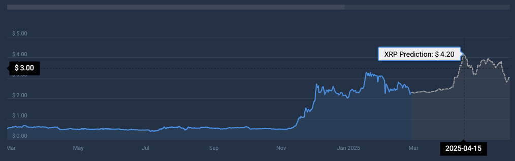 XRP -Preisvorhersage