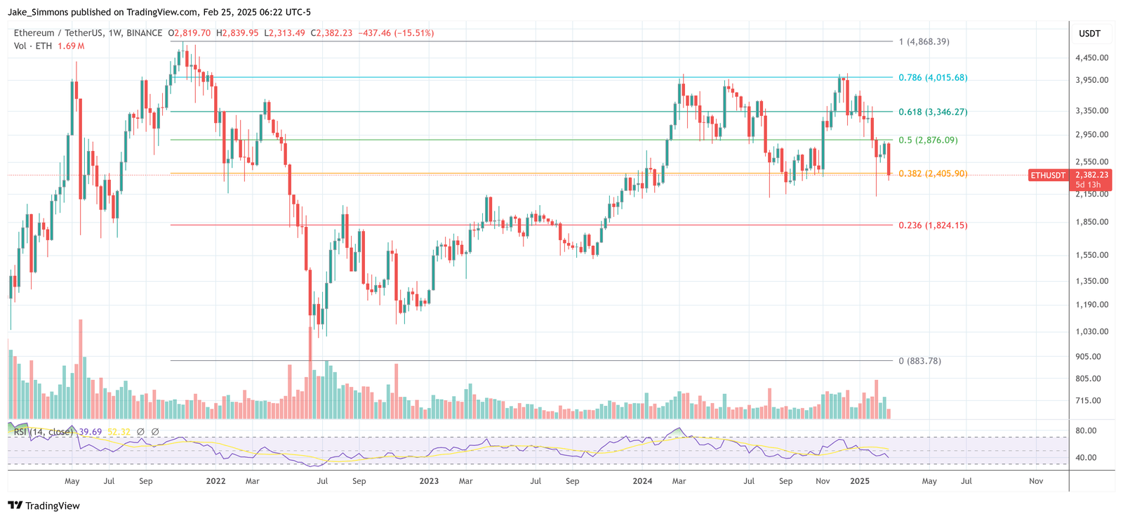 Ethereum -Preis