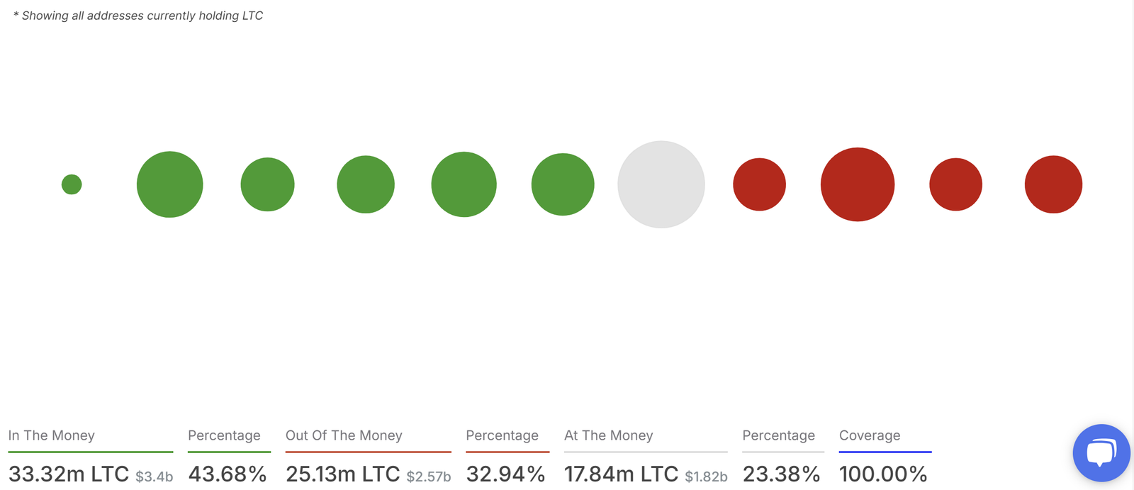 Märkte, Preisanalyse, Litecoin -Preis, Marktanalyse