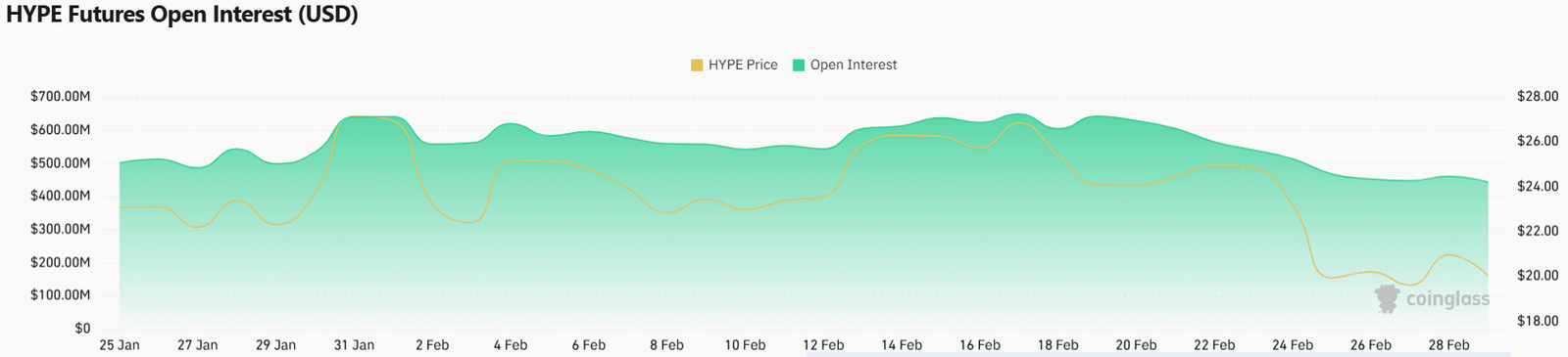 Hyperliquid offenes Interesse