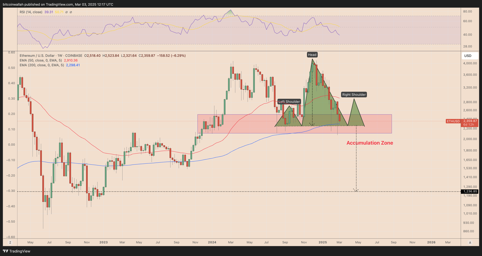Kryptowährungen, Märkte, Marktanalyse, Etherpreis, Ethereum -Preis