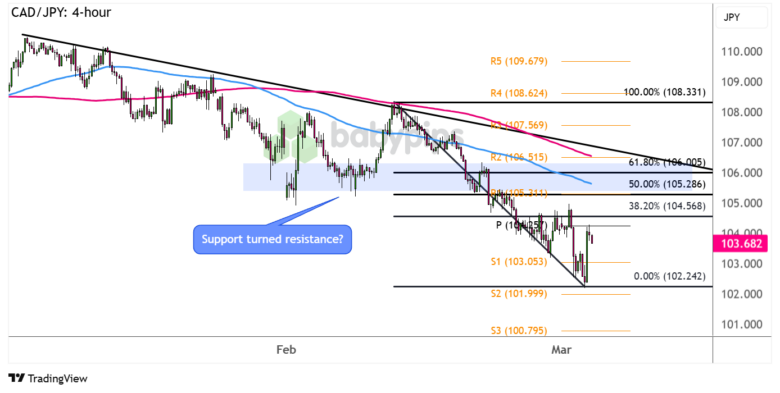Diagrammkunst: CAD/JPY -Korrektur in einem Bereich von Interesse?