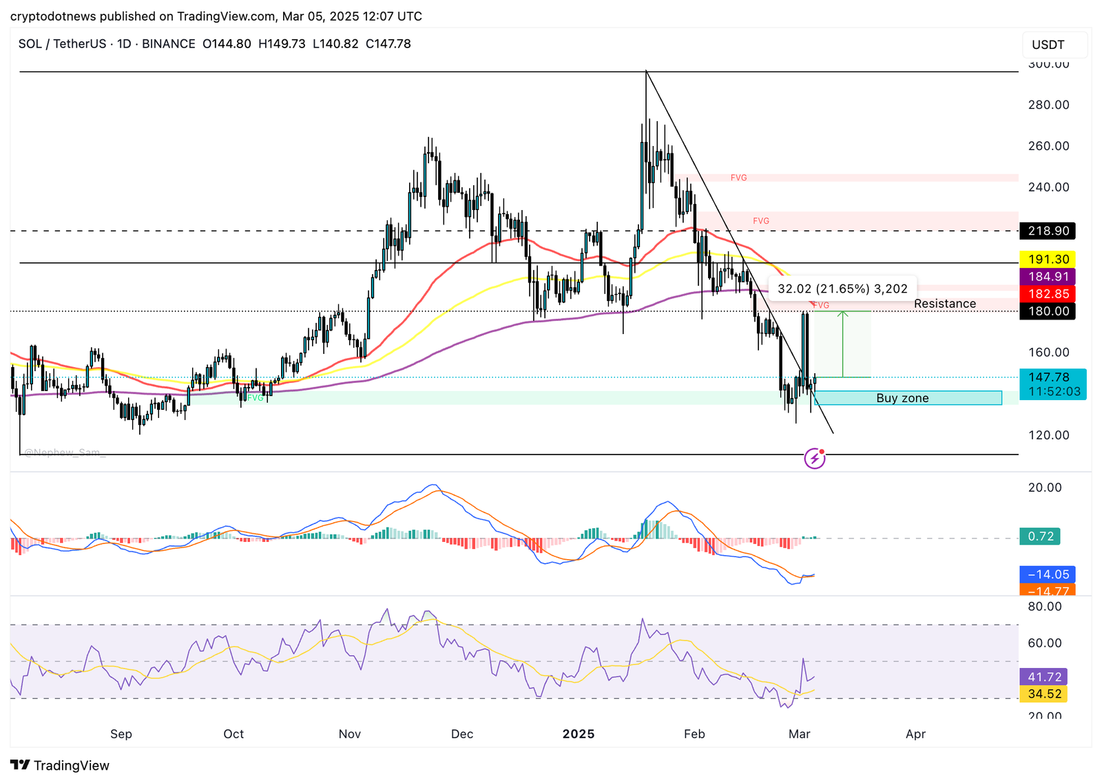 Solana -Preisdiagramm