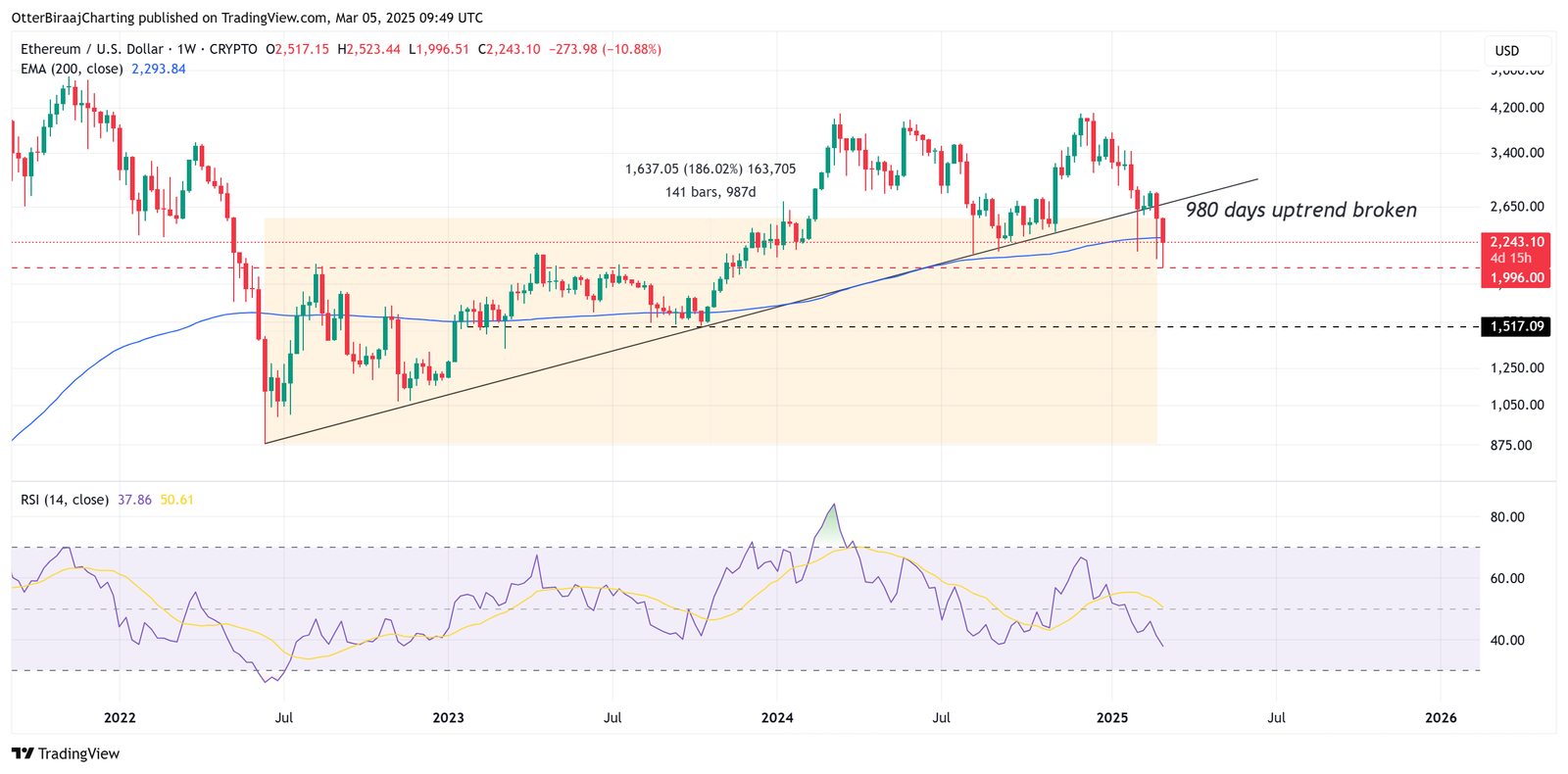 Märkte, Preisanalyse, Marktanalyse, Ethereum -Preis, Ethereum ETF