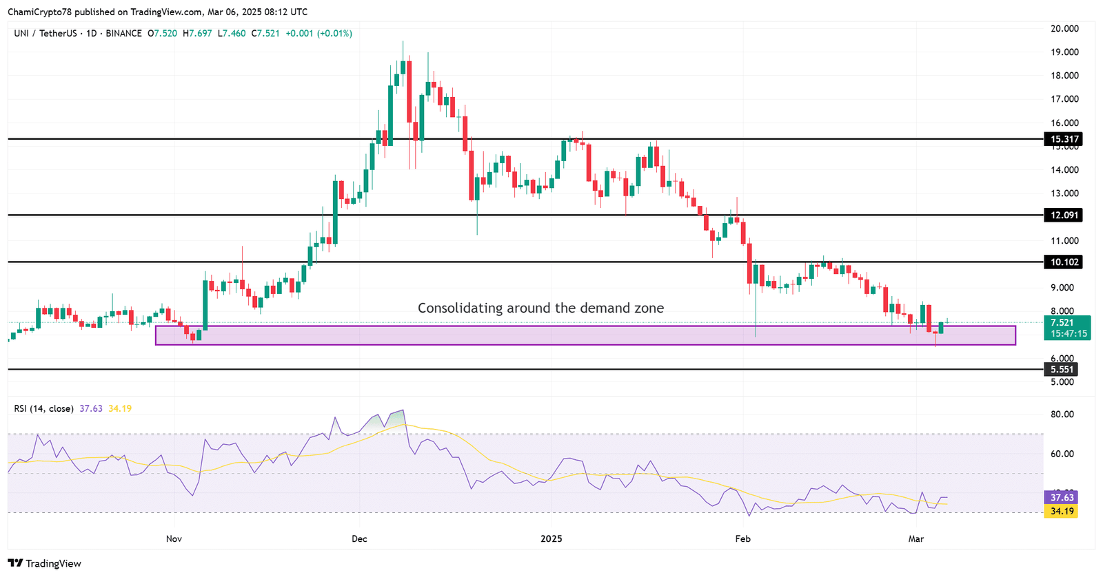 UNI -Preisaktionsanalyse