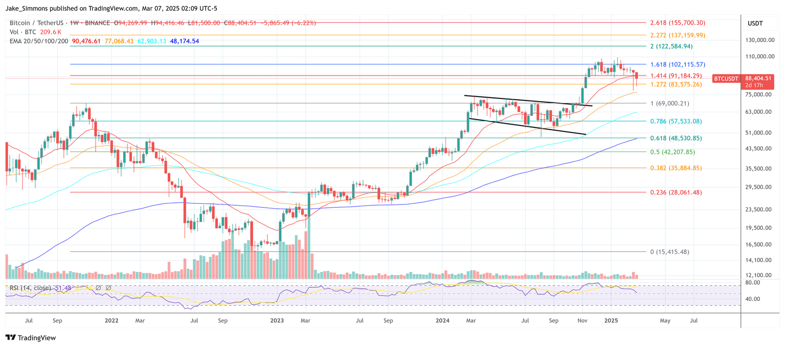 Bitcoin -Preis