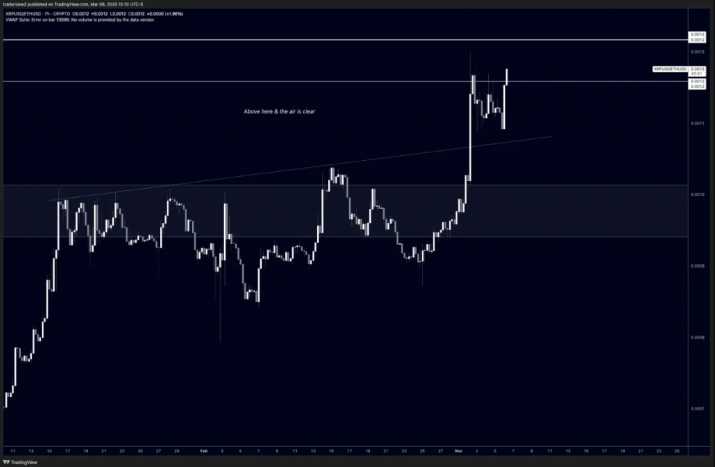 Aktuelles XRP/ETH -Diagramm, das den Ansatz zum Widerstandsniveau bei 0,0012 zeigt
