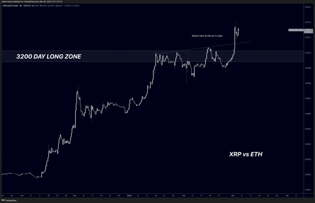 Neuere XRP vs-Eth-Diagramm