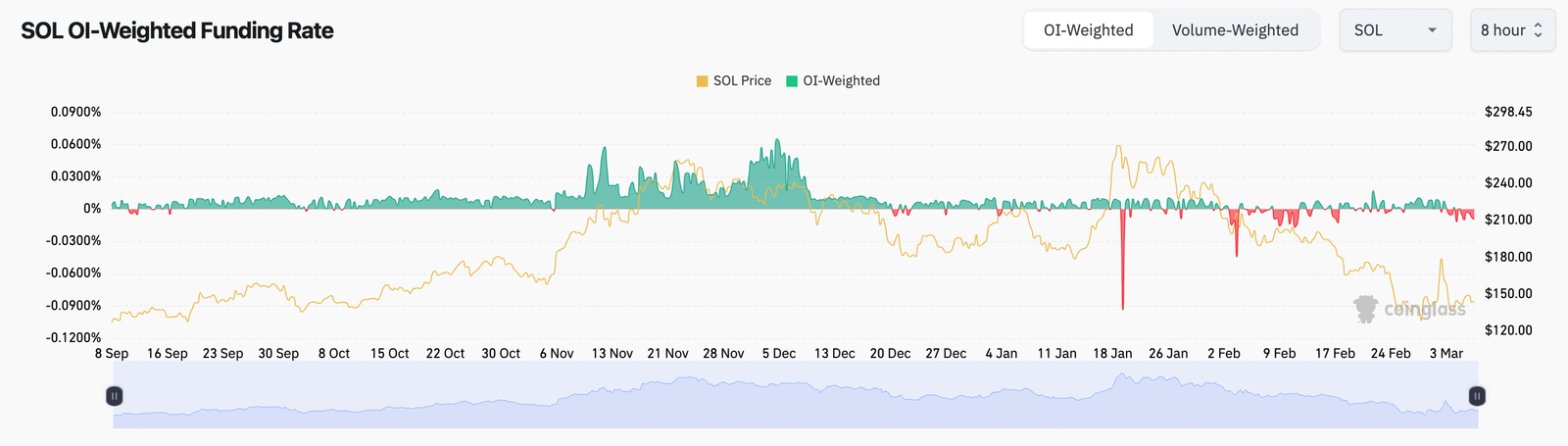 Kryptowährungen, Dapps, Märkte, Kryptowährungsaustausch, dezentraler Austausch, Marktanalyse, Solana