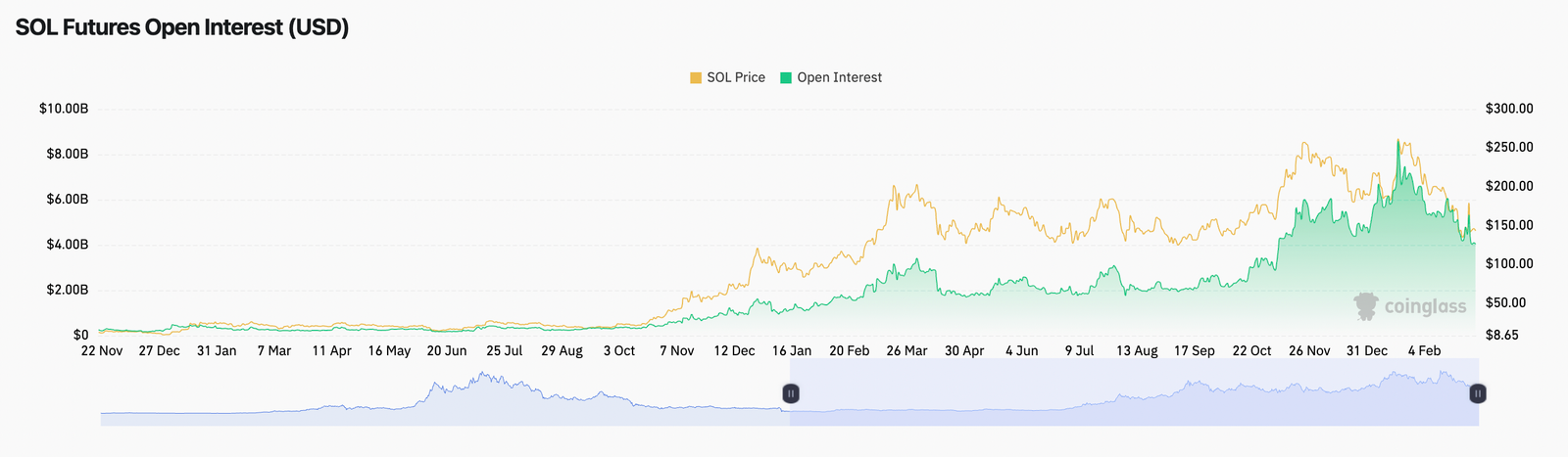 Kryptowährungen, Dapps, Märkte, Kryptowährungsaustausch, dezentraler Austausch, Marktanalyse, Solana