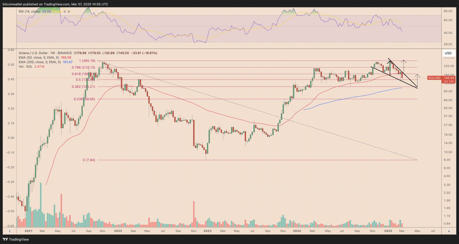Kryptowährungen, Dapps, Märkte, Kryptowährungsaustausch, dezentraler Austausch, Marktanalyse, Solana