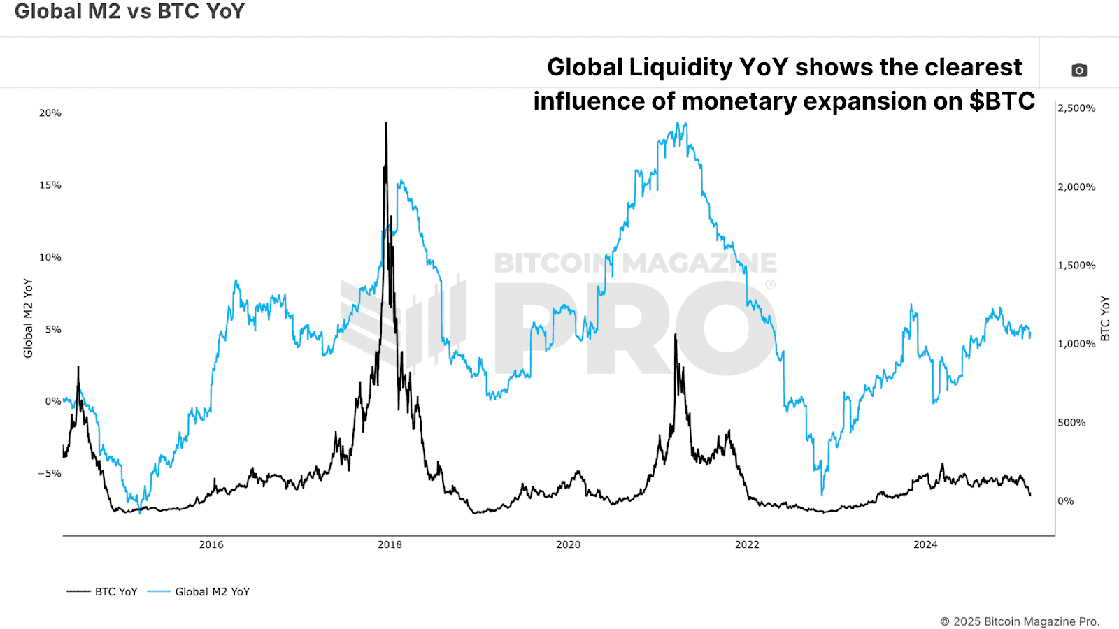 Wie die globale Liquidität das Bitcoin -Preiswachstum feugt 2 Globales M2 -Geldversorgung gegen Bitcoin Preis Jahr für Jahr