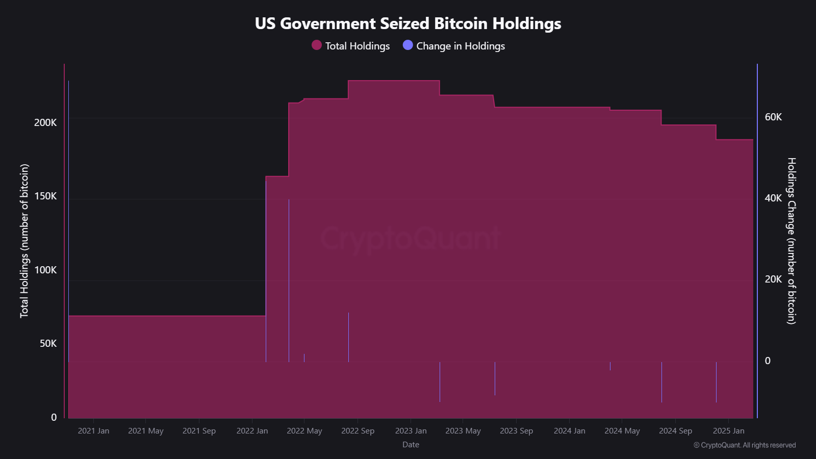 Beschlagnahmte Bitcoin Holdings aus den USA