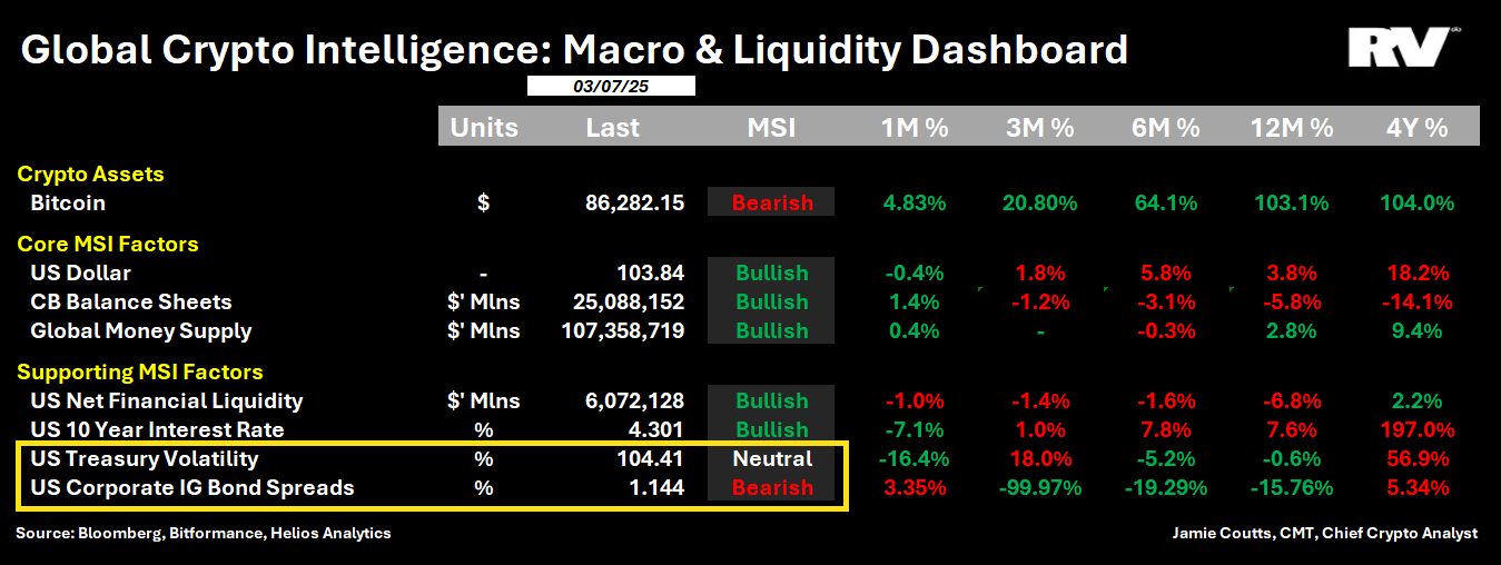 Bitcoin vs. Makro und Liquidität