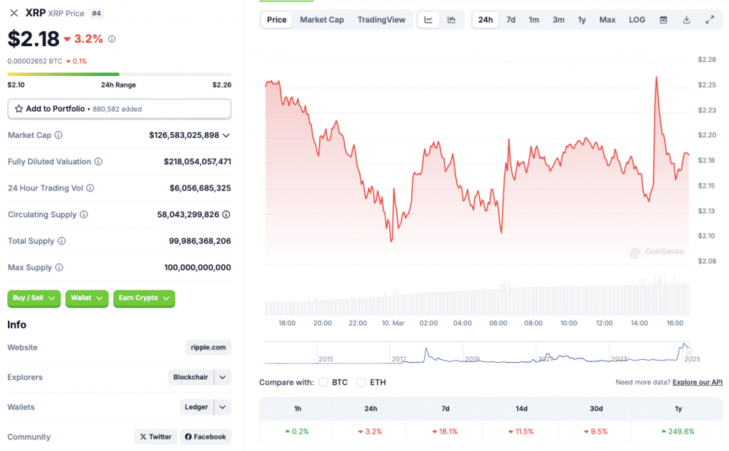 Ripple XRP -Preisdiagramm