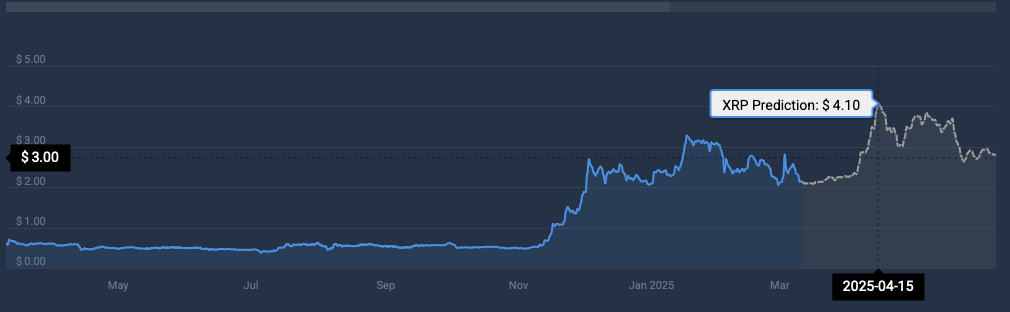 XRP -Preisvorhersage