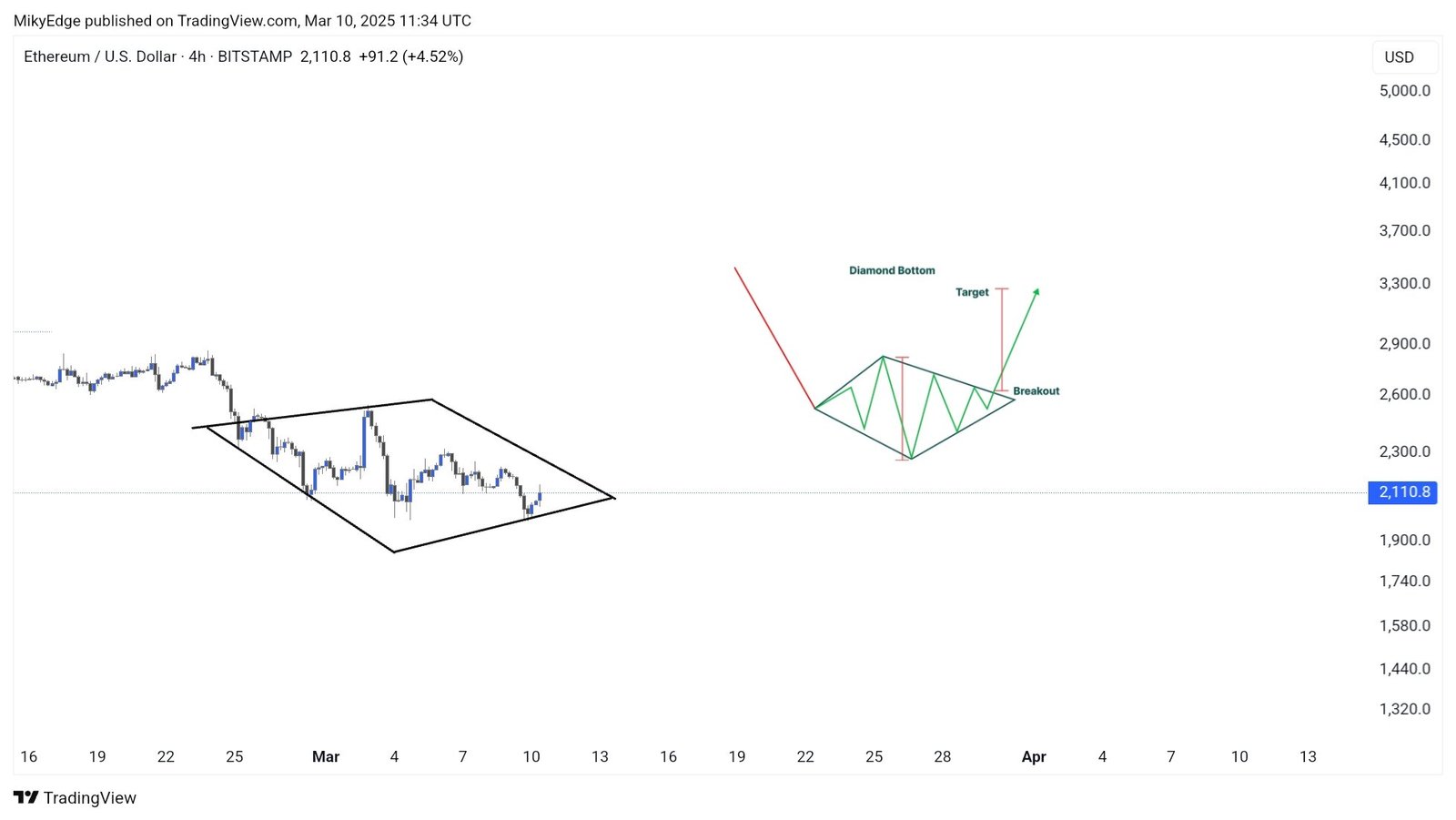 Märkte, Marktanalyse, Ätherpreis