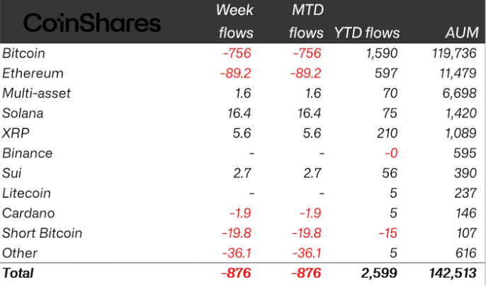 Investitionen, Coinshares, Ethereum ETF, Bitcoin ETF