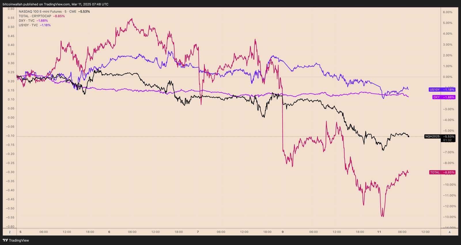 Kryptowährungen, Federal Reserve, Dollar, Ripple, XRP, Märkte, Zinssatz, Tech -Analyse, Marktanalyse, Altcoin Watch