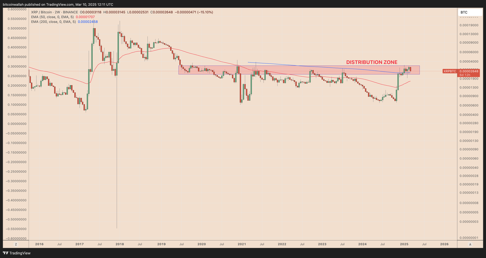Kryptowährungen, Federal Reserve, Dollar, Ripple, XRP, Märkte, Zinssatz, Tech -Analyse, Marktanalyse, Altcoin Watch