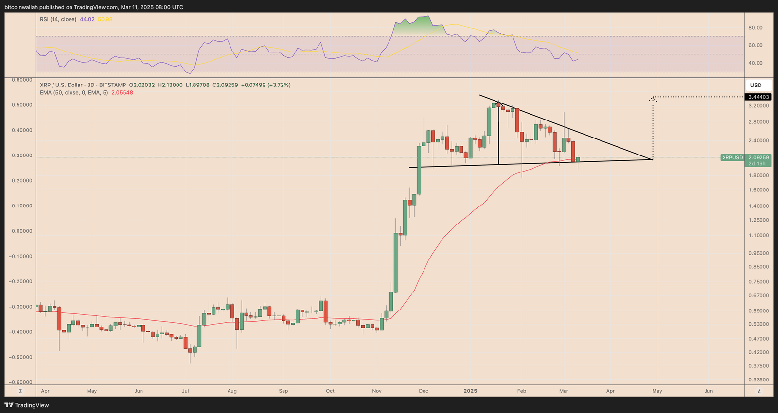 Kryptowährungen, Federal Reserve, Dollar, Ripple, XRP, Märkte, Zinssatz, Tech -Analyse, Marktanalyse, Altcoin Watch