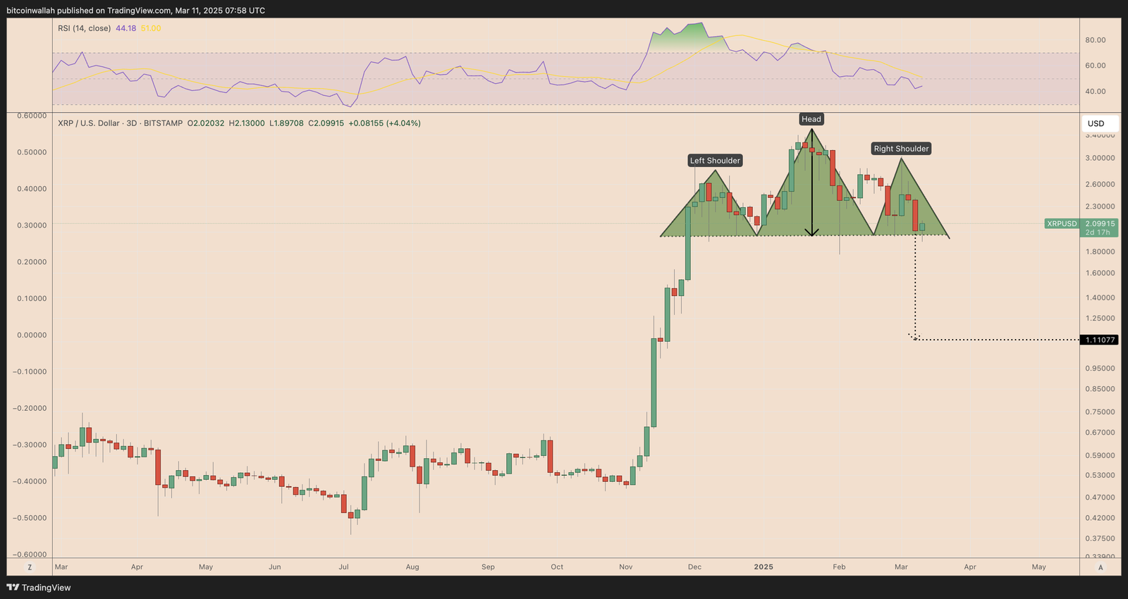 Kryptowährungen, Federal Reserve, Dollar, Ripple, XRP, Märkte, Zinssatz, Tech -Analyse, Marktanalyse, Altcoin Watch