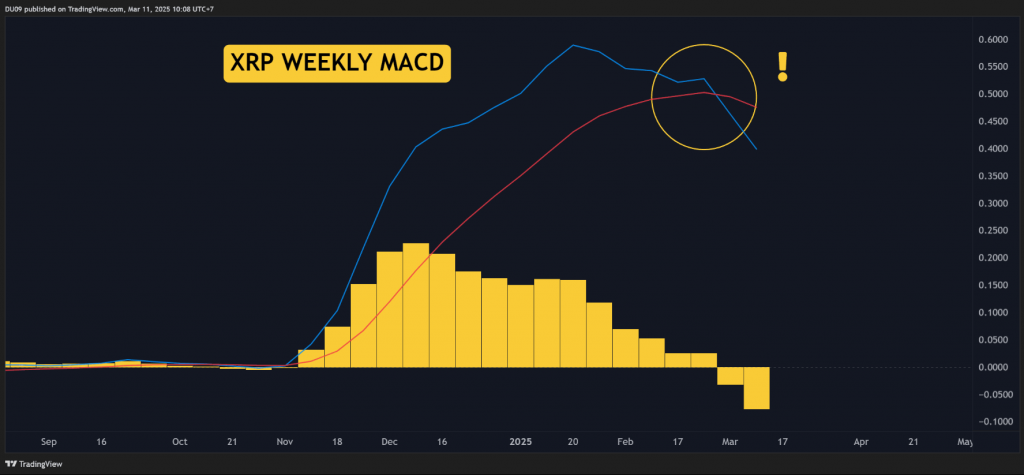 XRP Weekly MACD -Diagramm zeigt bärische Crossover- und Downward -Impuls XRP -Preisvorhersage