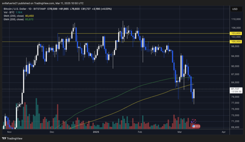 BTC kämpft unter 85.000 USD | Quelle: BTCUSDT -Diagramm auf TradingView