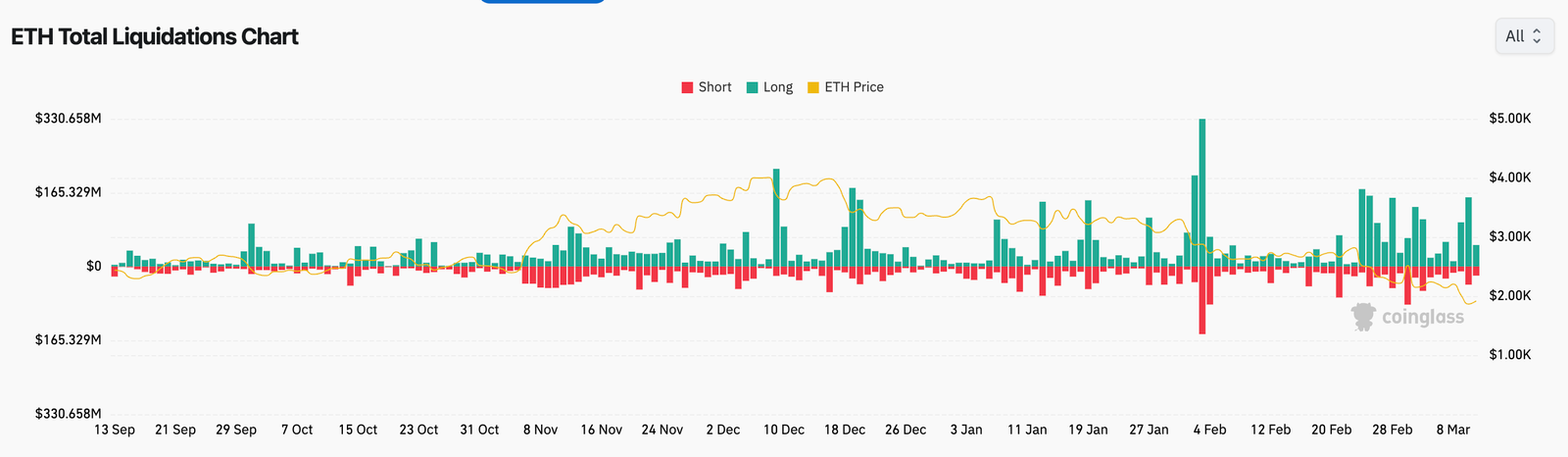 Kryptowährungen, Märkte, Hacks, dezentraler Austausch, Etherpreis, Ethereum -Preis