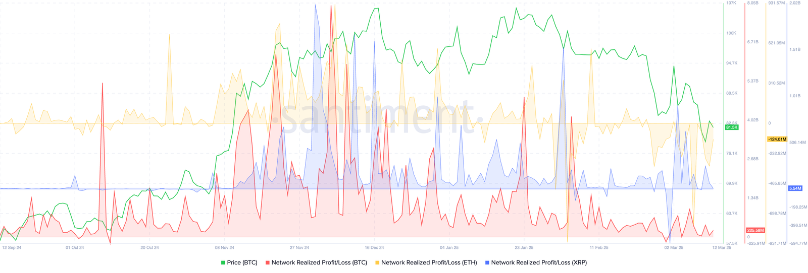 Bitcoin, Ethereum, XRP On-Chain