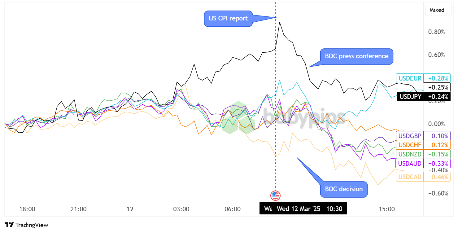 Überlagerung von USD vs. Hauptwährungstabelle von TradingView