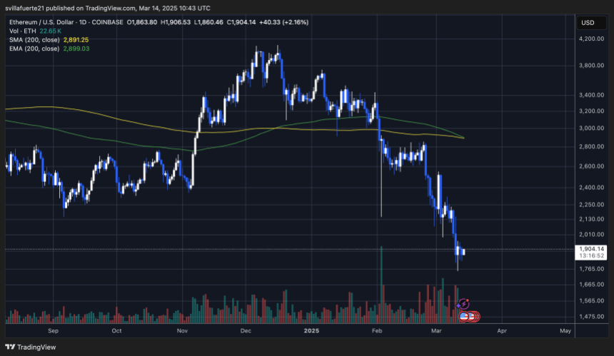 ETH Setting Frische Tiefs | Quelle: EthusDT -Diagramm auf TradingView