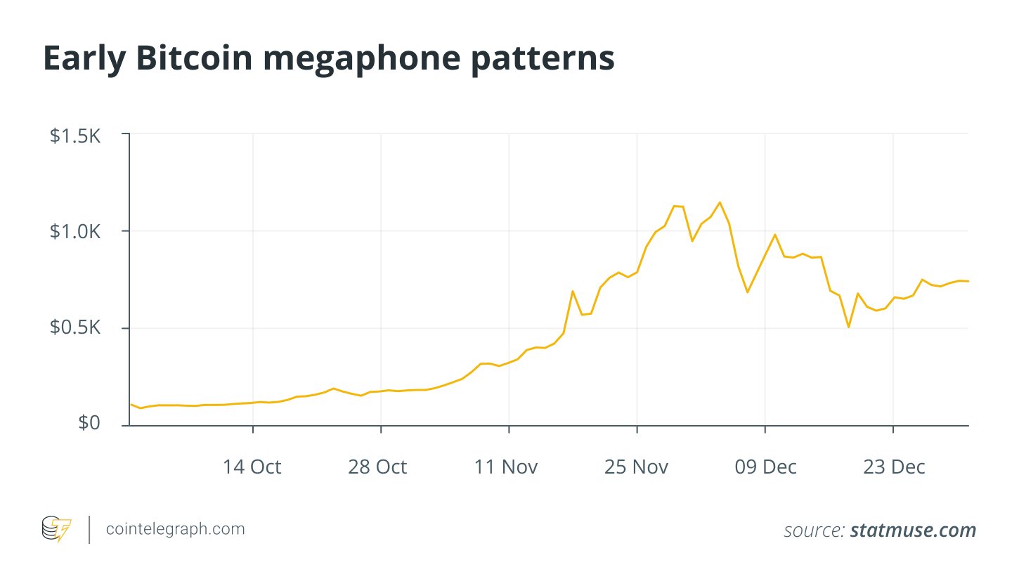 Frühe Bitcoin -Megaphonmuster