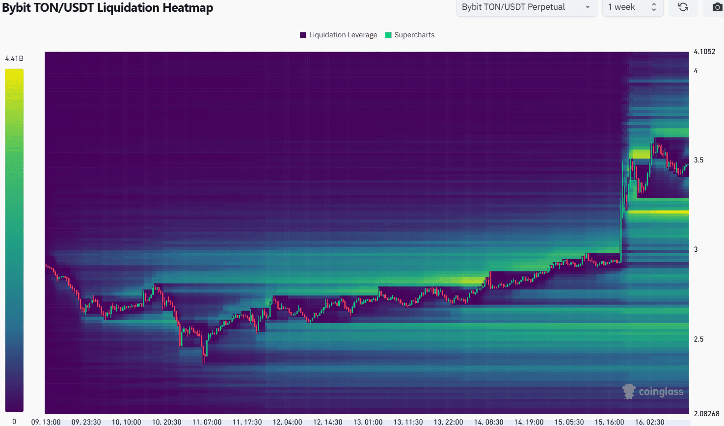 Toncoin Liquidation Heatmap
