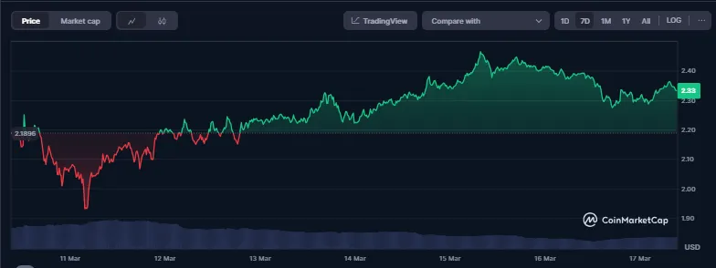 XRP -Preisbewegung mit Aufwärtstrend trotz der Marktvolatilität