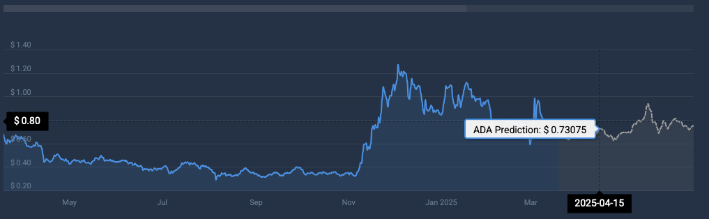 Cardano Preisvorhersage