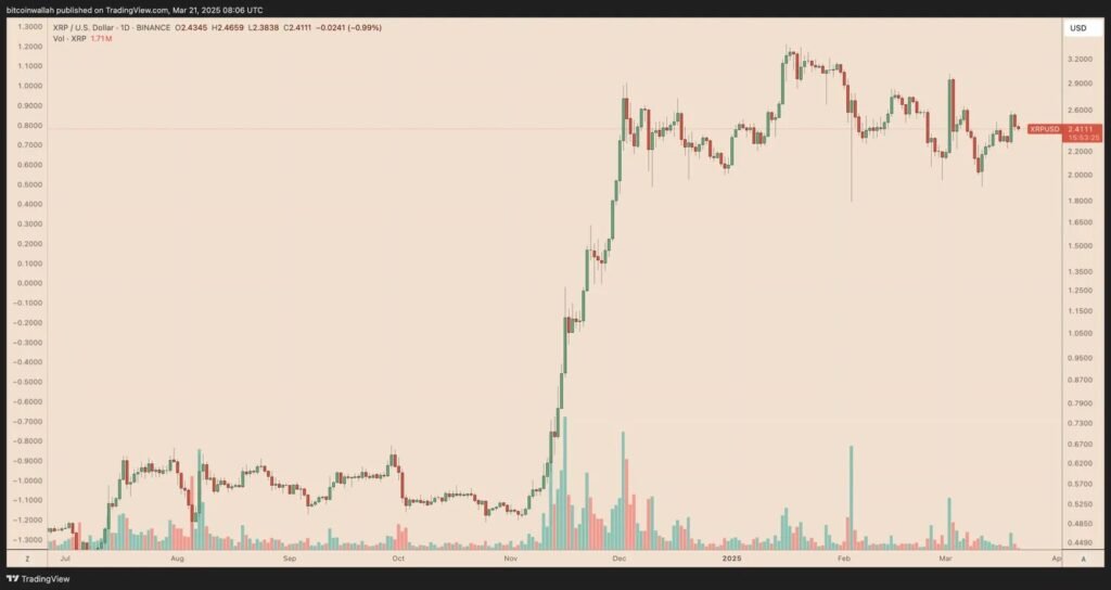 XRP -Preiskarte mit historischer Leistung und aktuellen Handelsniveaus