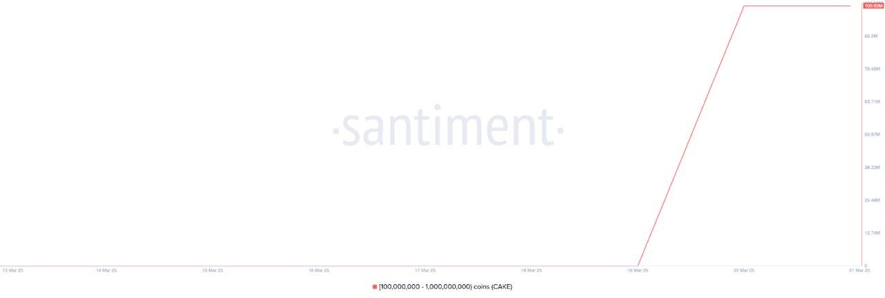 Kuchenversorgungsverteilung. Quelle: Santiment