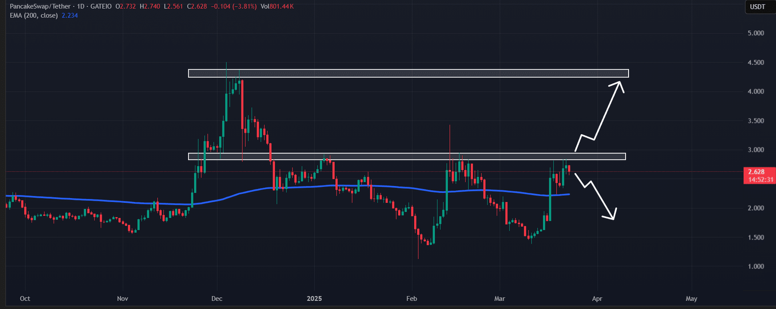 Pancakeswap (Kuchen) Technische Analyse