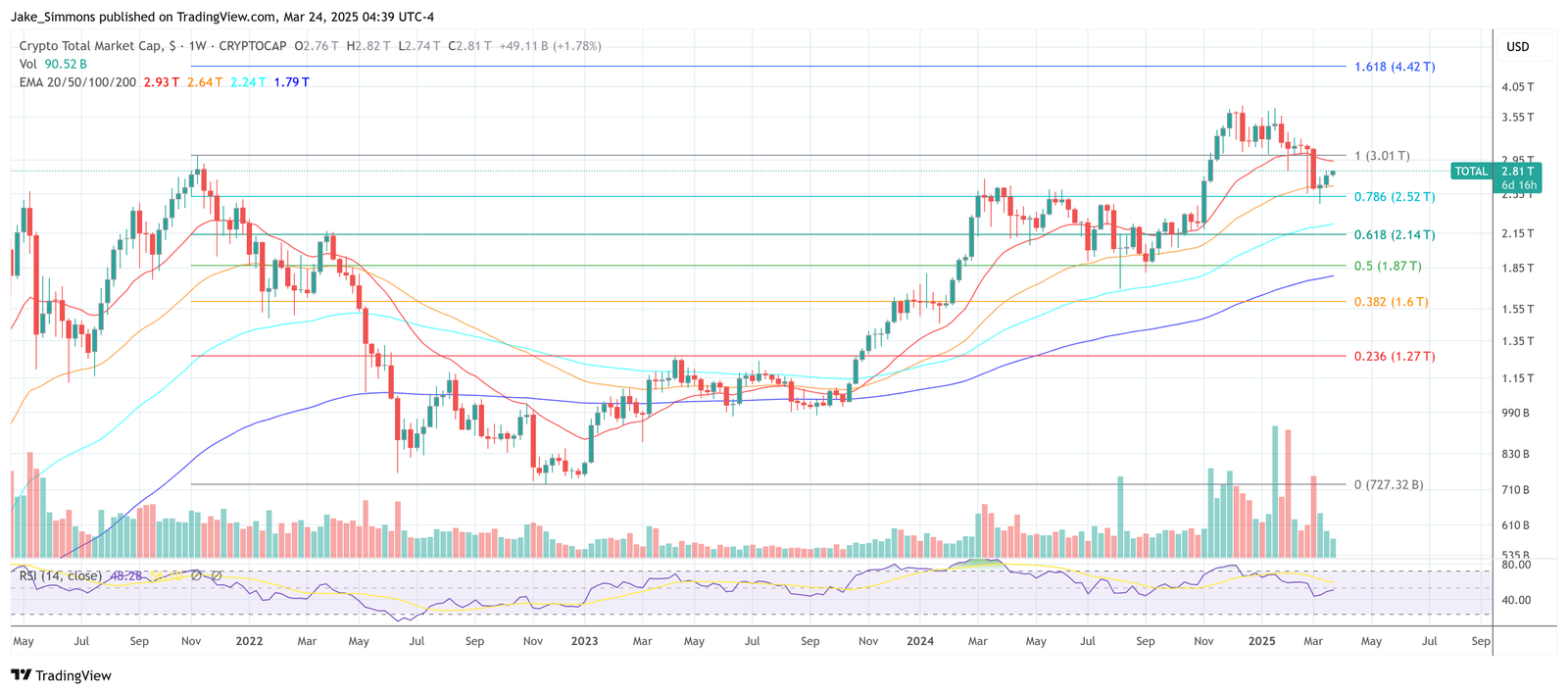 Totalkrypto -Marktkapitalisierung
