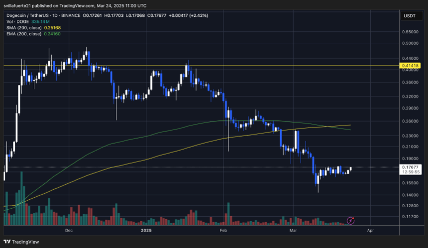 DOGE versucht, über 0,18 $ zu drücken | Quelle: Dogeusdt -Diagramm auf TradingView