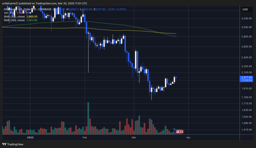 ETH versucht, über höhere Versorgung zu steigen | Quelle: EthusDT -Diagramm auf TradingView