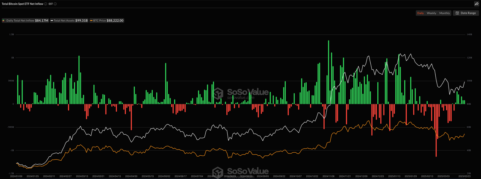 Kryptowährungen, Bitcoin -Preis, Märkte, Weißes Haus, Donald Trump, Marktanalyse