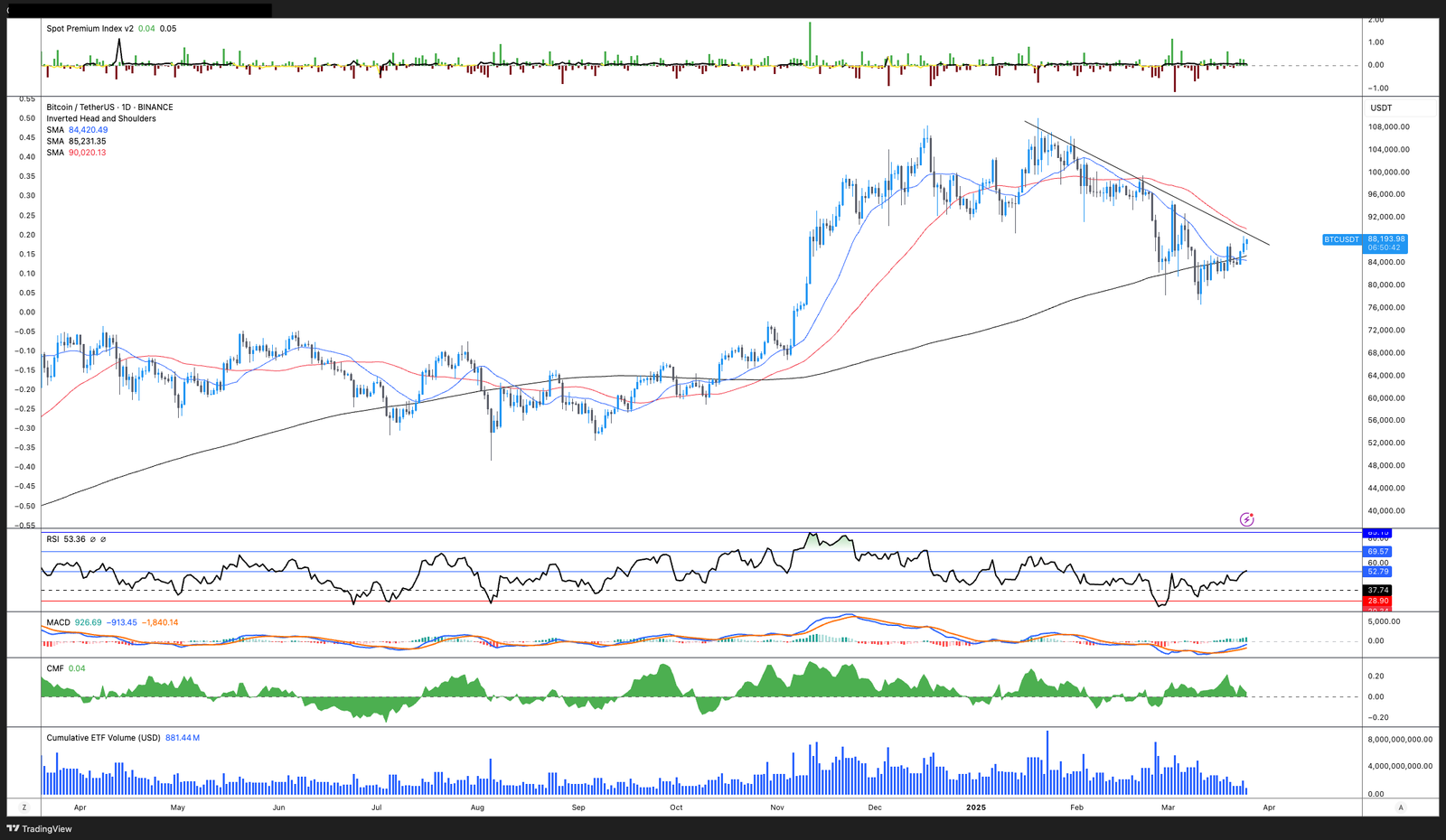 Kryptowährungen, Bitcoin -Preis, Märkte, Weißes Haus, Donald Trump, Marktanalyse