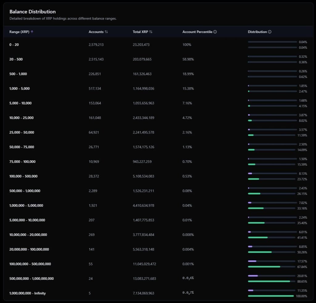 XRP -Brieftaschenverteilungstabelle mit Ausgleichsbereichen und Prozentsätzen