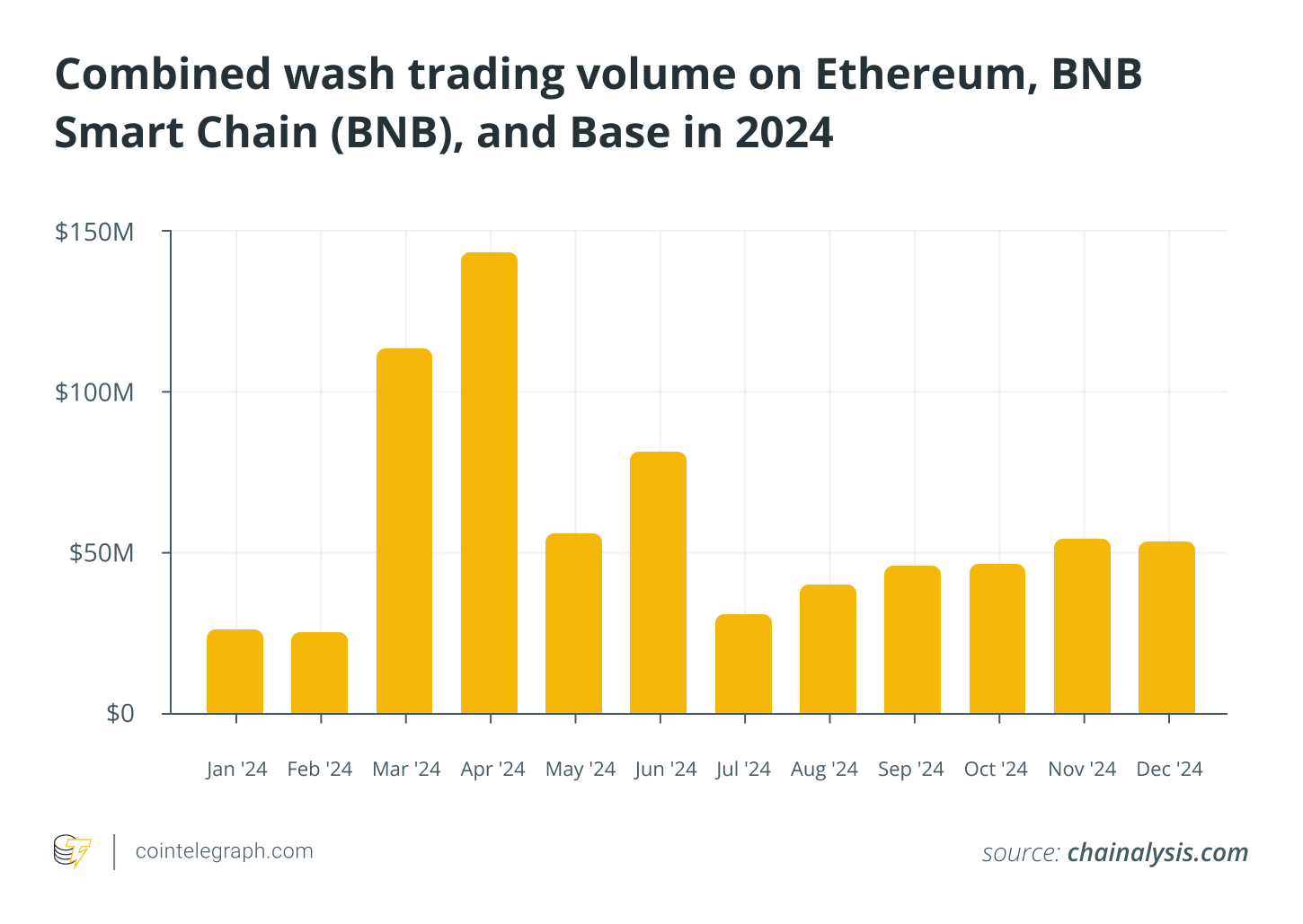 Combined wash trading volume on Ethereum, BNB Smart Chain (BNB), and Base in 2024