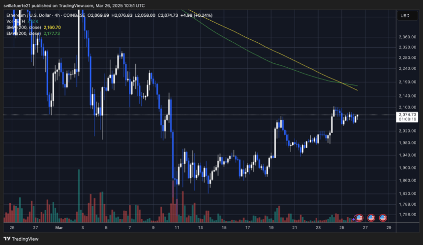 ETH-Handel unter dem 4-Stunden 200 Ma & EMA | Quelle: EthusDT -Diagramm auf TradingView