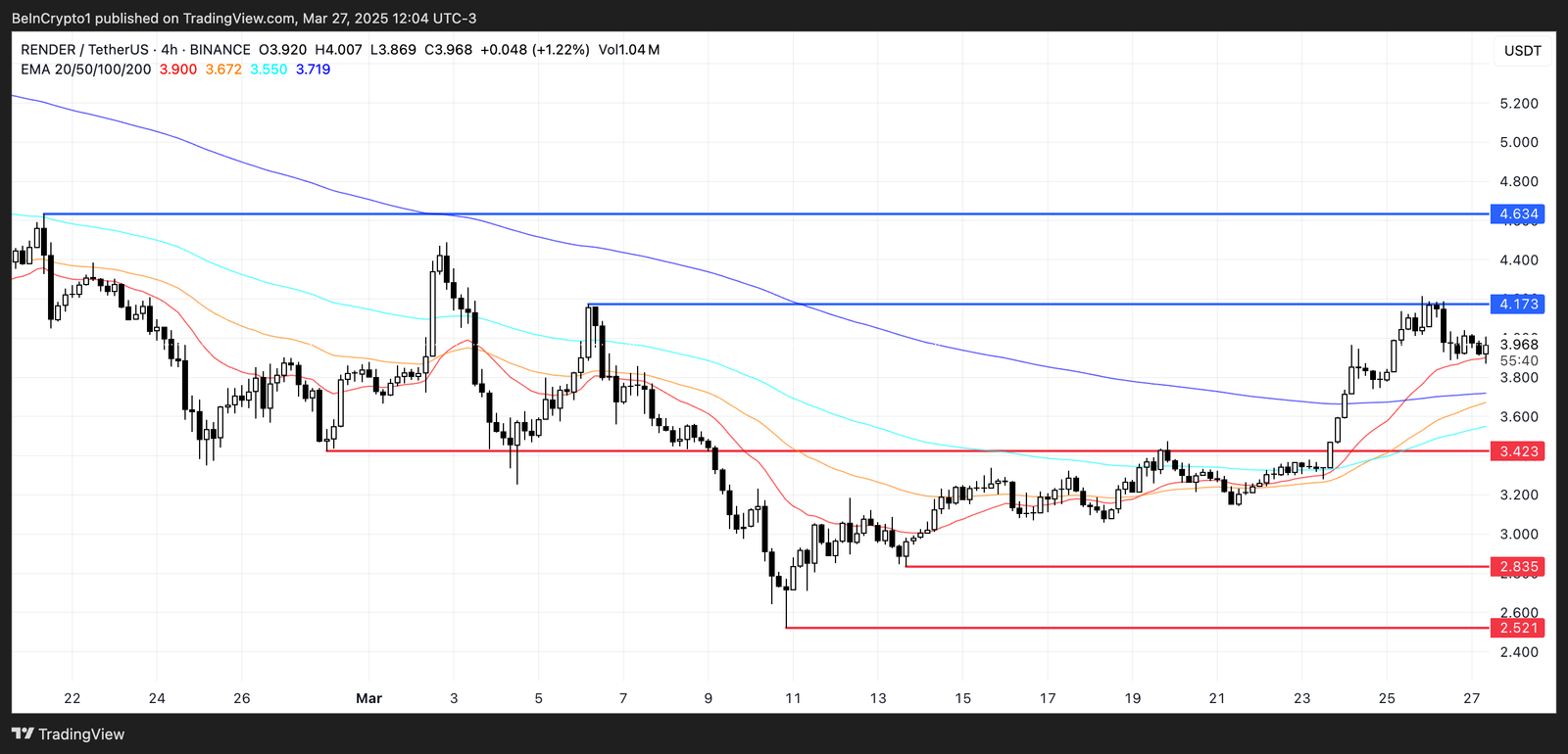 Preisanalyse rendern.